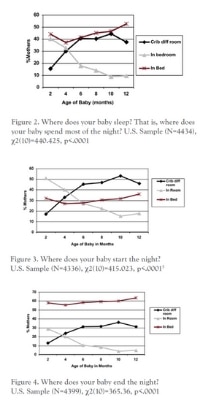 co sleeping statistics