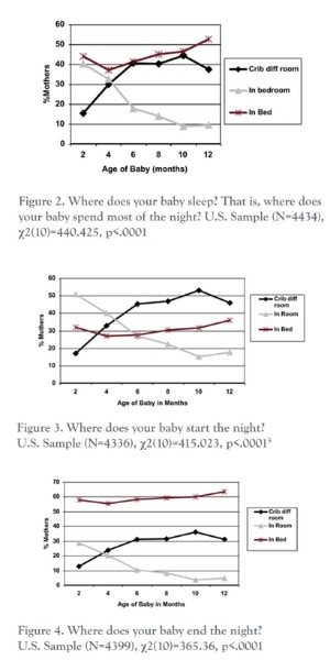 mother-infant bedsharing statistics