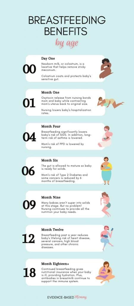 Benefits of breastfeeding by month chart
